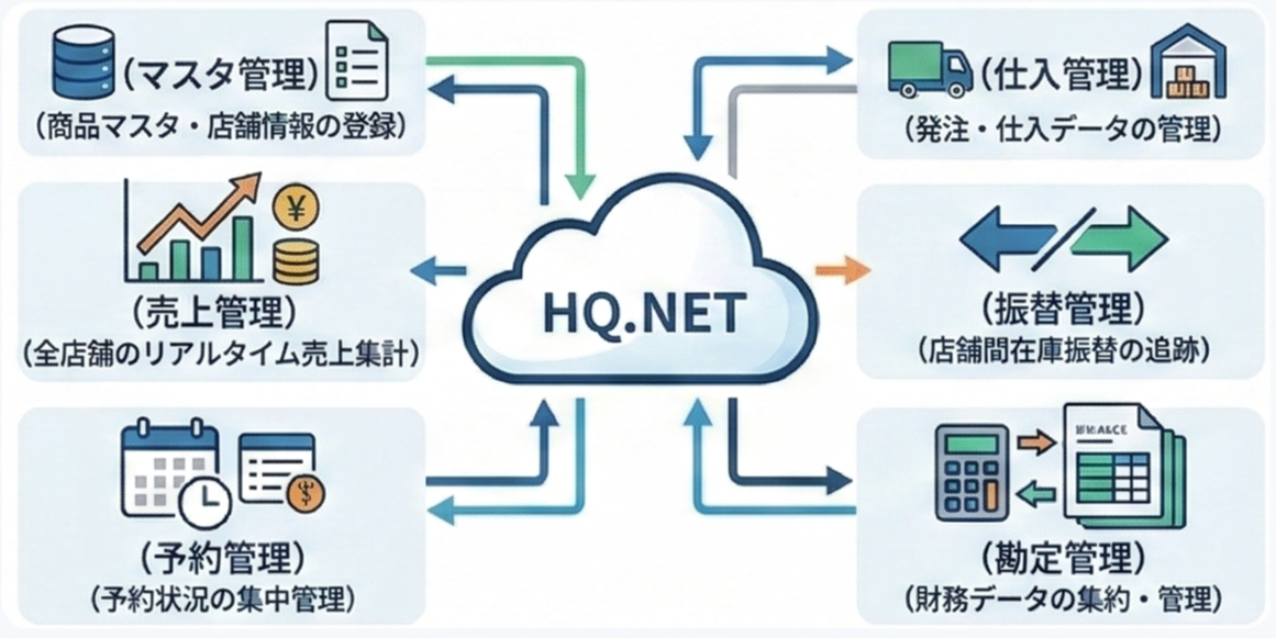 HQ.NET クラウド管理